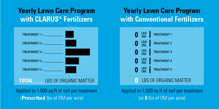 Graphs comparing Organic matter to traditional fertilizer