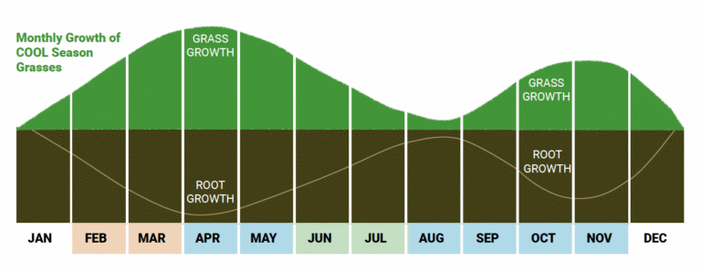 Monthly growth chart for Cool Season Grasses. Shows grass growth and root growth throughout the year.