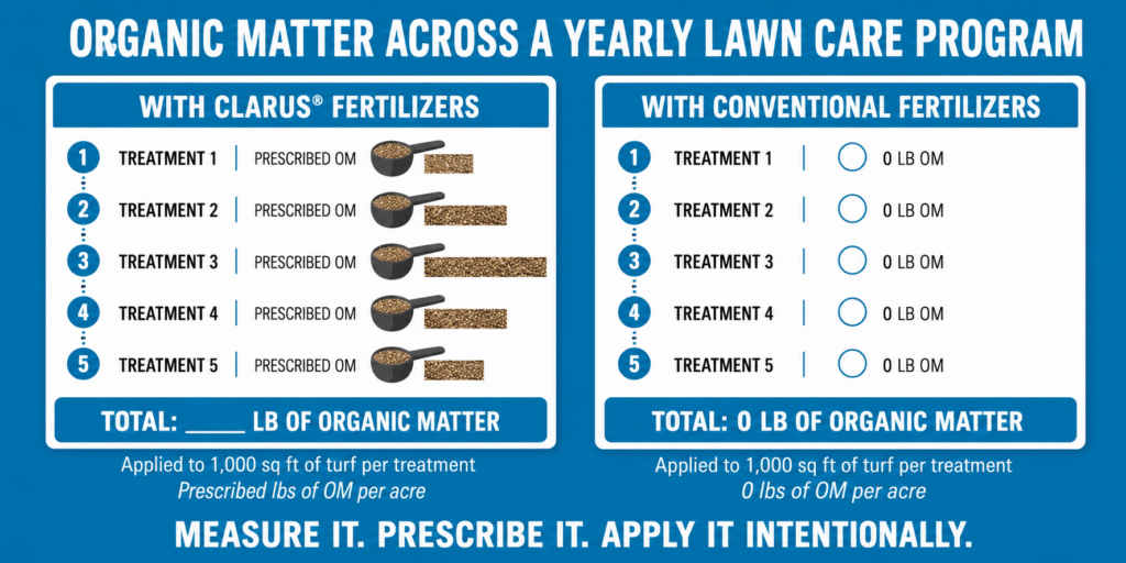 comparing organic matter across a yearly lawn care program chart